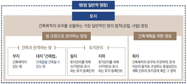 땅 명칭 개념과 범위