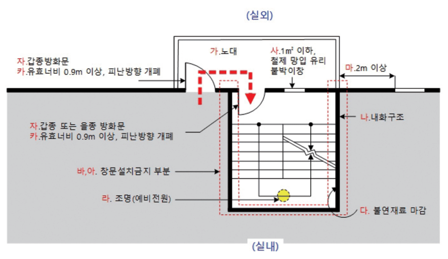 노대로 연결된 특별피난계단의 구조