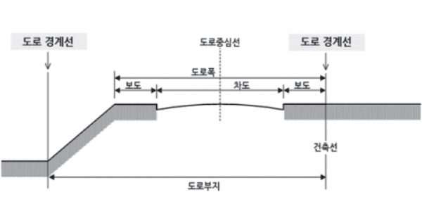 도로의 범위. 대지와 도로 사이의 인도(보도)는 도로 범위에 속한다.