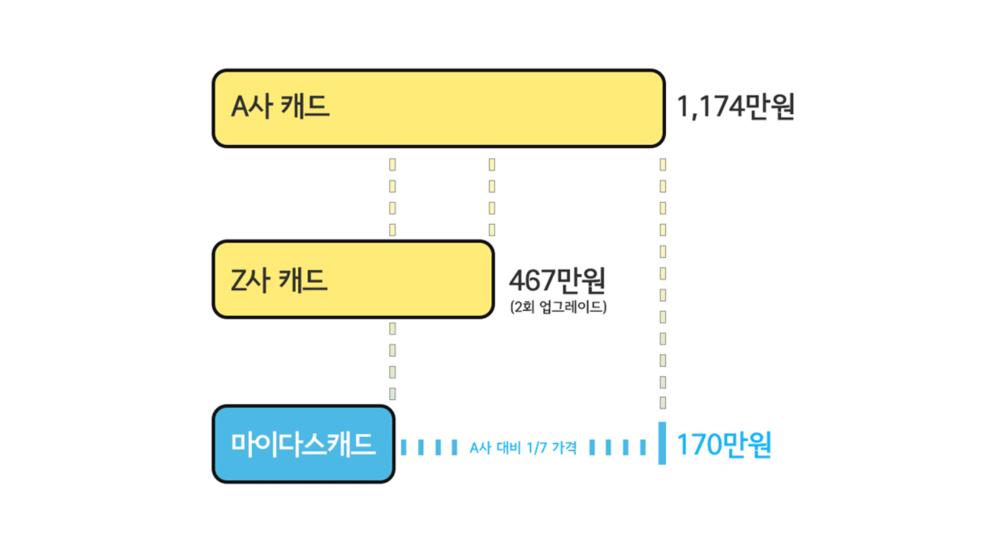 마이다스캐드가격