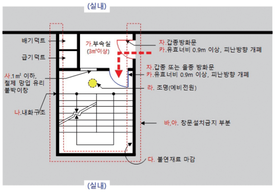 부속실에 1㎡ 이상의 개폐창이 설치된 특별피난계단