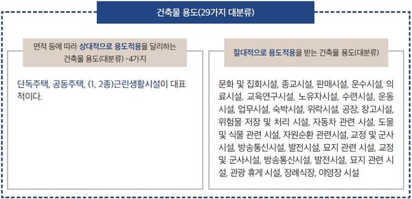 건축물 용도분류체계