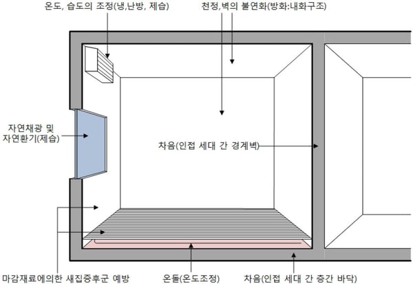 거실 관리 요소
