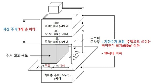 다가구주택 건축기준