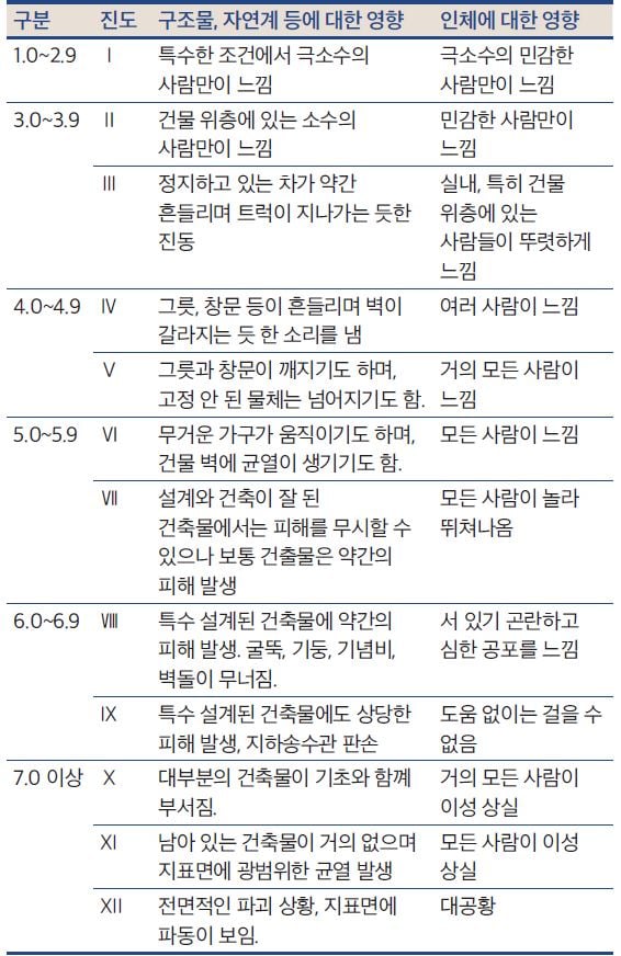지진의 크기별 영향