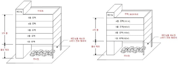 연립주택 건축기준