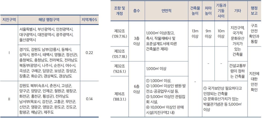 건축물의 내진설계 기준 건축물의 내진설계 기준