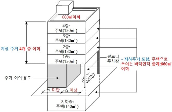 다세대주택 건축기준