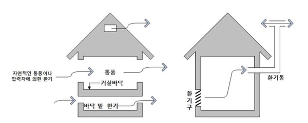 자연환기
