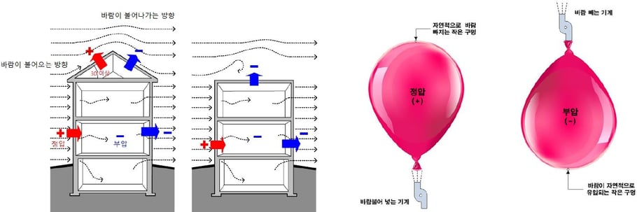 자연환기와 풍압