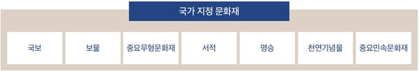 국가지정문화재 종류