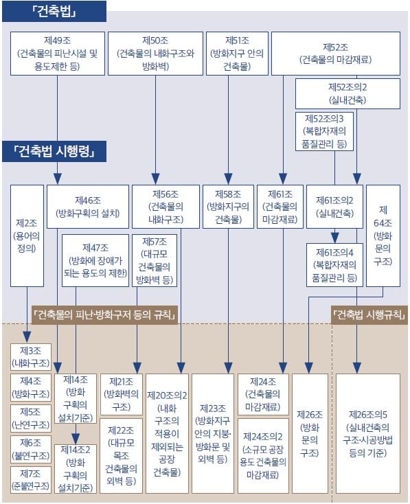 방화요건 규정체계