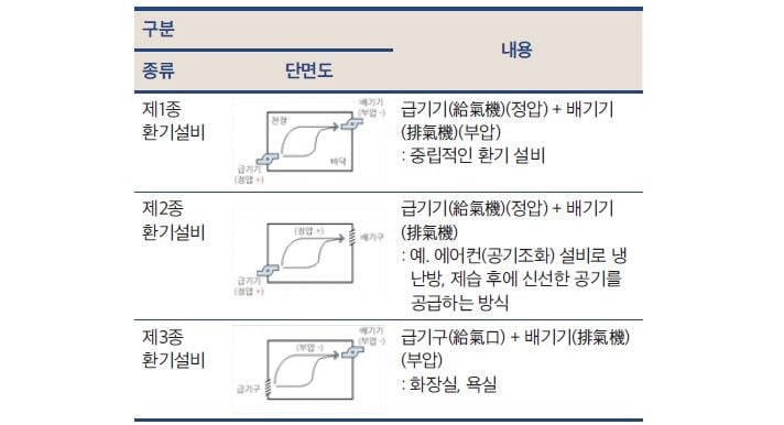 기계환기설비 3종류