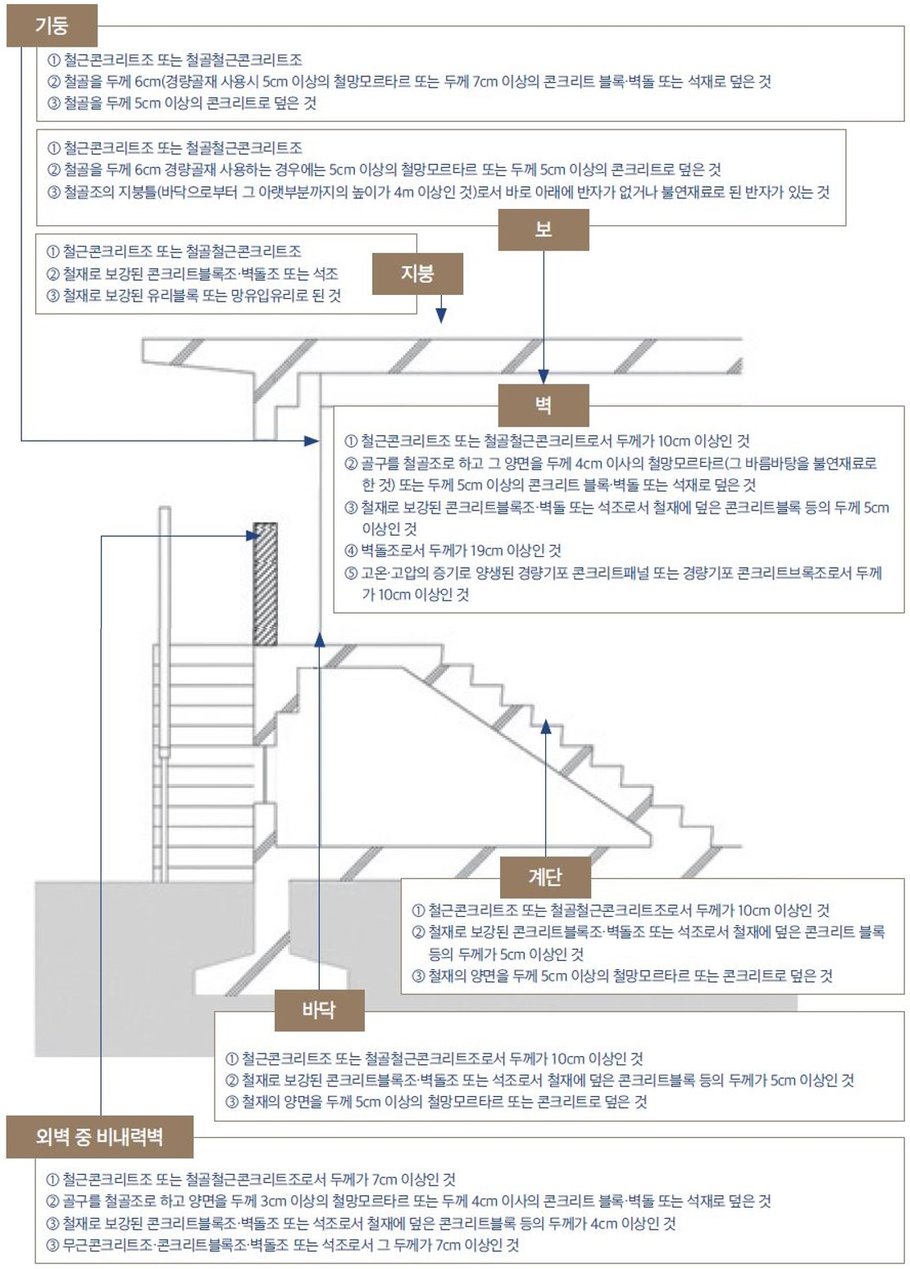 내화구조