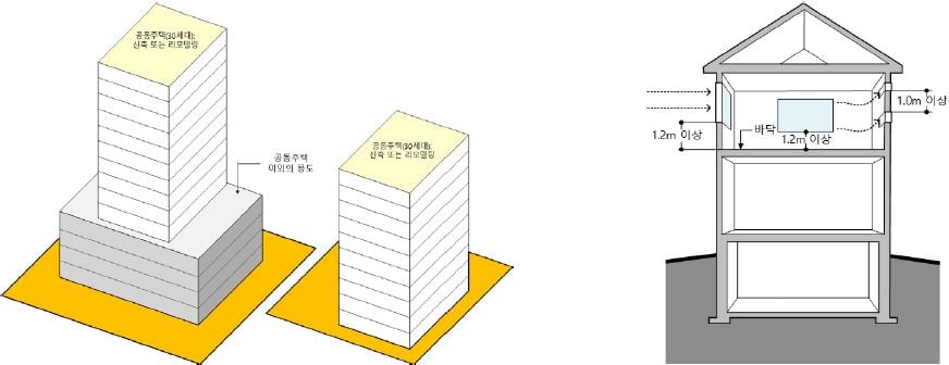 환기설비기준 적용대상과 고려기준