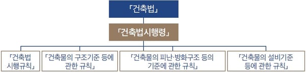 건축법 허가요건 하위법령체계