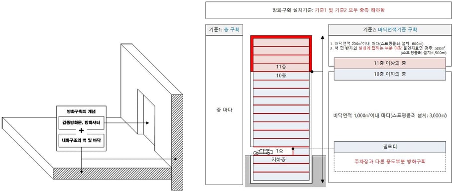 방화구획