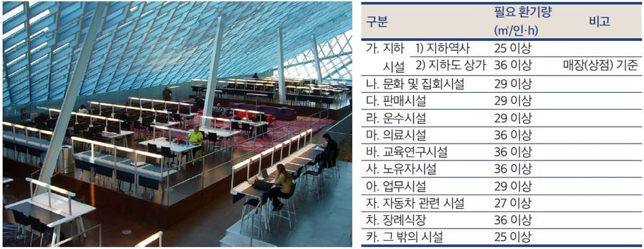 다중이용시설의 필요 환기량