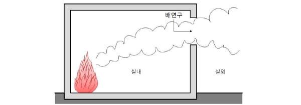 화재로 인한 연기 상승