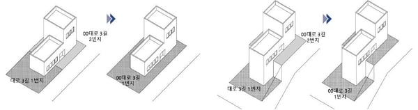 건축물에 의한 대지 합병