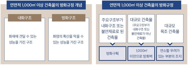 방화규정 개념