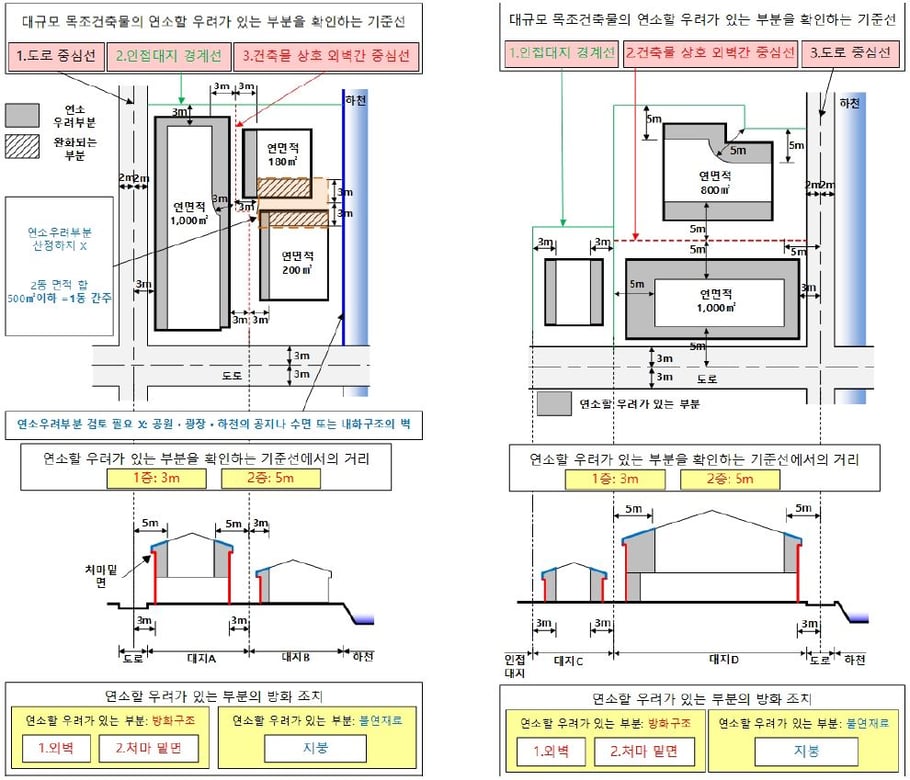 연소 우려가 있는 부분