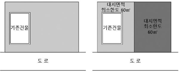 주거지역에서 토지 제한