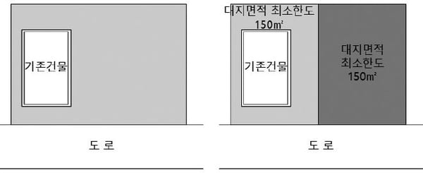 상공업 지역에서 토지 제한