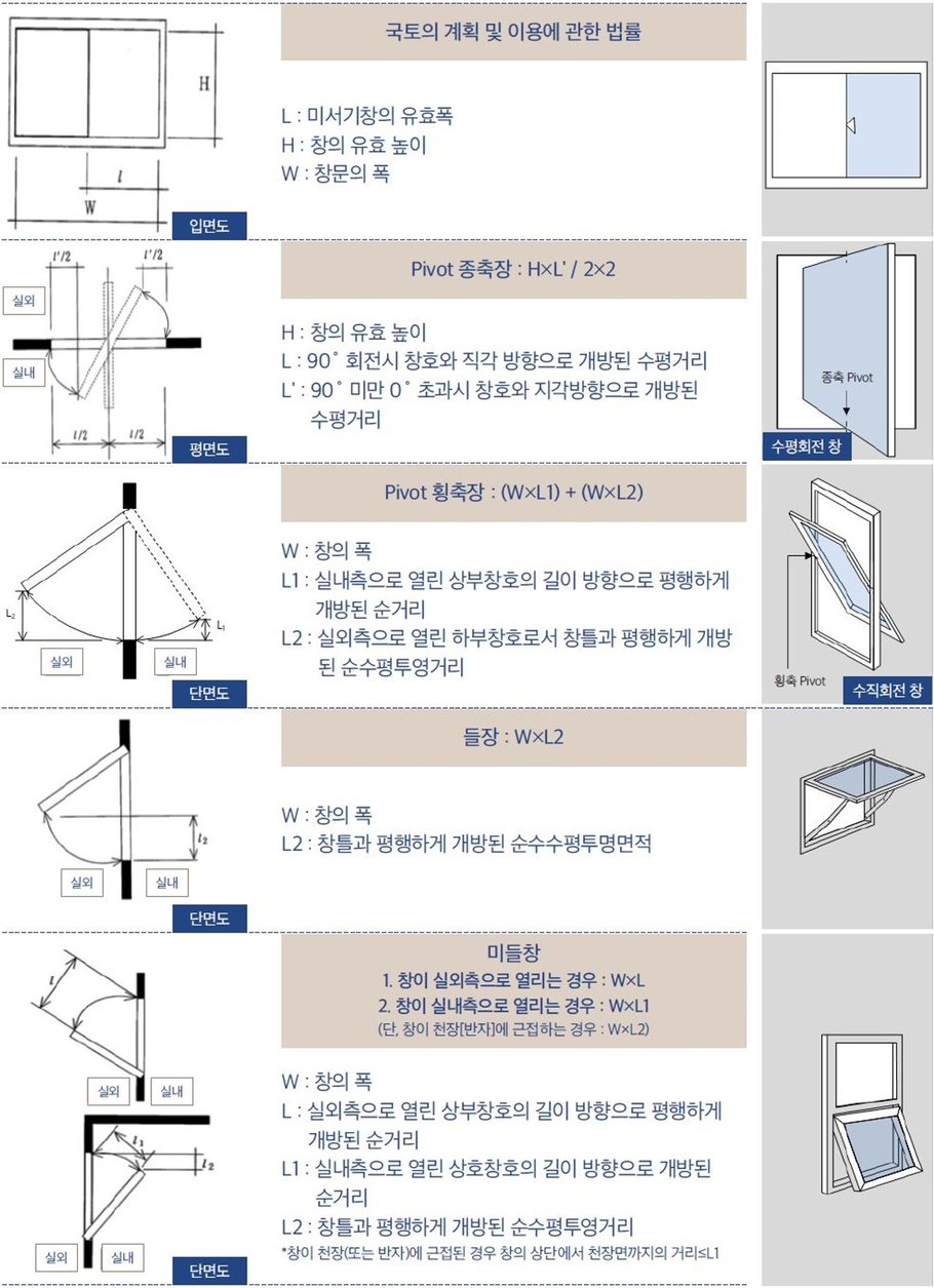유효면적 산정 기준