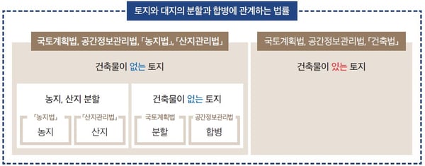 토지와 대지 분할에 관여하는 법률