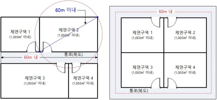 제연구역 설치 기준