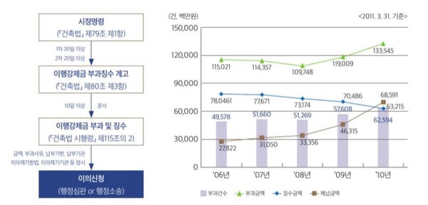 이행강제금 부과 절차, 이행강제금 부과·징수·체납추이