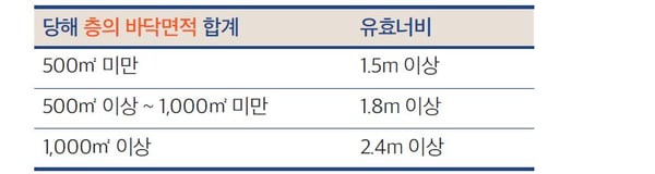 집회장의 유효너비