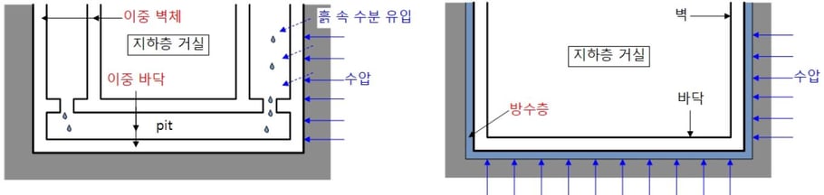 지하층 주거 방습방법