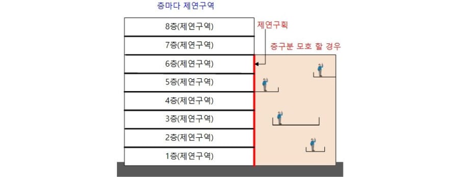 제연구역 설치기준 단면