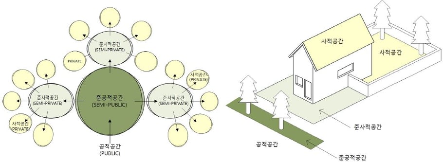 방어공간이론