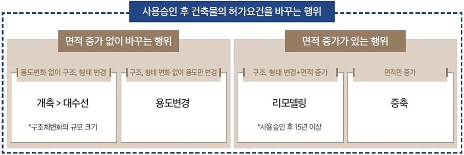 사용승인 후 허가요건 변경