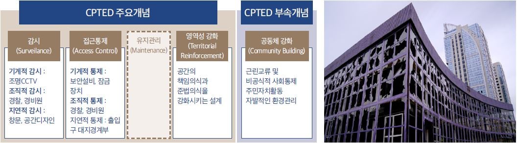 범죄예방디자인과 깨진유리창이론