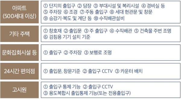 용도별 범죄예방기준 적용 요소