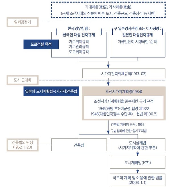 건축법 형성사