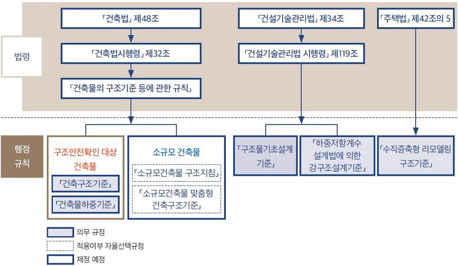 구조안전 확인을 위한 행정규칙