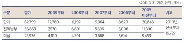 이행강제금 반복 부과 현황
