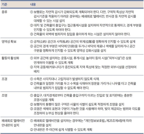 범죄예방건축 공통기준