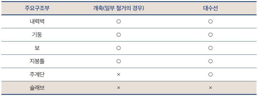 개축과 대수선
