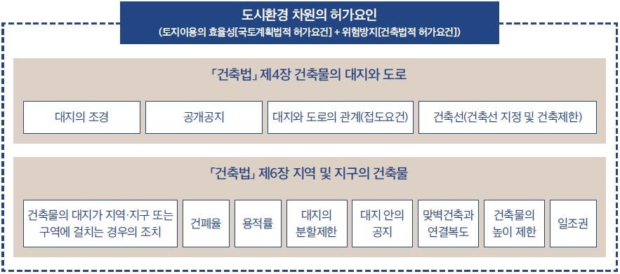 건축허가요건