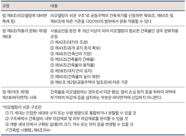 리모델링 인센티브