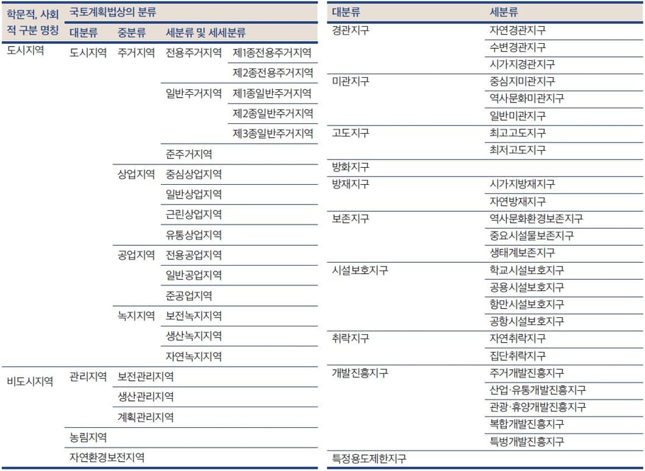 국토계획법상 용도지역 구분
