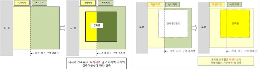 녹지지역 각각의 원칙