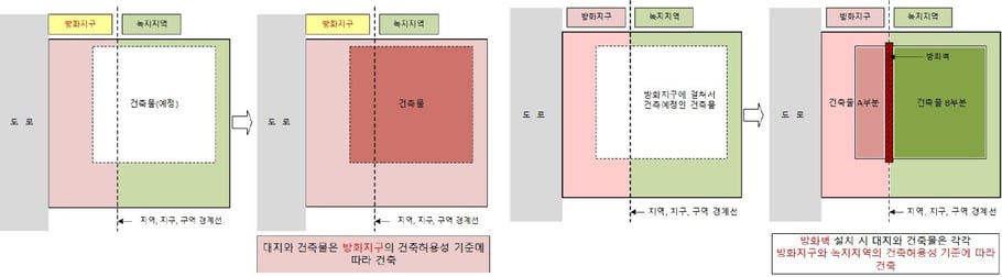 녹지지역에 우선하는 방화지구