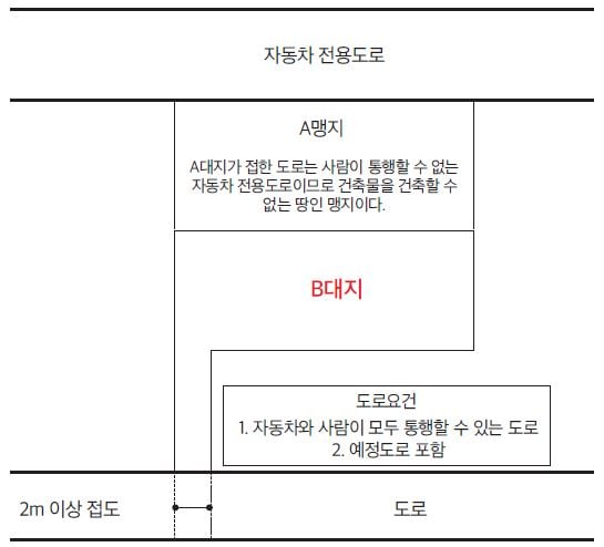 건축물을 건축할 수 있는 대지의 접도요건
